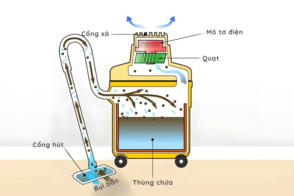 Nguyên lý máy giặt thảm hơi nước nóng: phun hơi, làm mềm và hút sạch bụi bẩn.